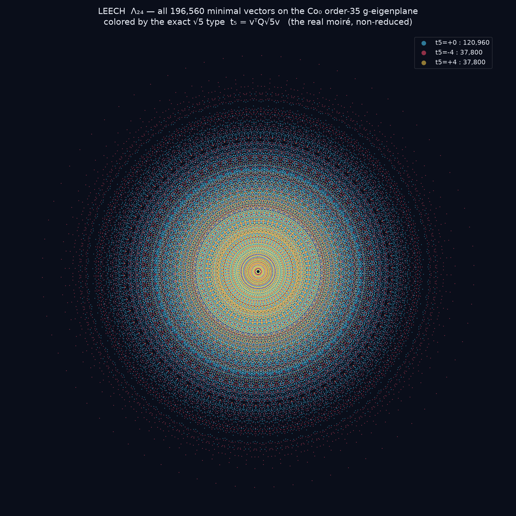 All 196,560 minimal vectors of the Leech lattice projected onto the Co-nought order-35 g-eigenplane, each point coloured by its exact square-root-five type, forming concentric moiré rings.